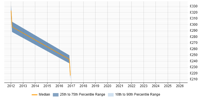 Contractor daily rate distribution trend for jobs in Basingstoke citing Cost Control