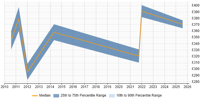 Contractor daily rate distribution trend for jobs in Basingstoke citing Cost Management Contractor daily rate distribution trend for jobs in Basingstoke citing Cost Management
