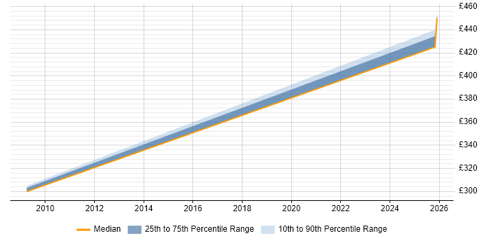 Contractor daily rate distribution trend for jobs in Basingstoke citing Creative Thinking