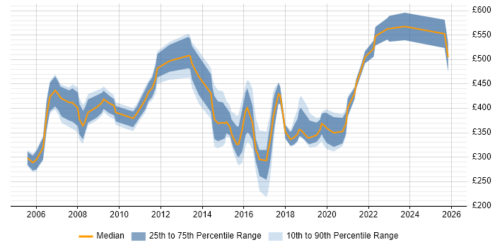Contractor daily rate distribution trend for jobs in Basingstoke citing CRM