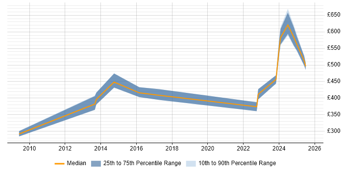 Contractor daily rate distribution trend for jobs in Basingstoke citing Cryptography