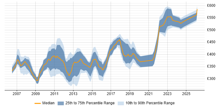 Contractor daily rate distribution trend for jobs in Basingstoke citing C#