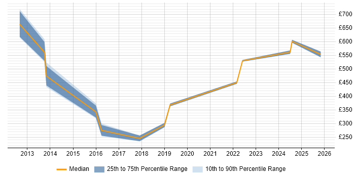 Contractor daily rate distribution trend for jobs in Basingstoke citing Culture Change