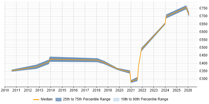 Contractor daily rate distribution trend for jobs in Basingstoke citing Customer Engagement