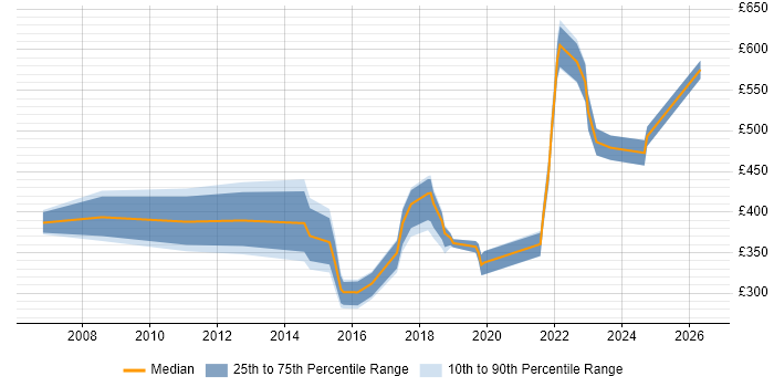 Contractor daily rate distribution trend for jobs in Basingstoke citing Customer Experience