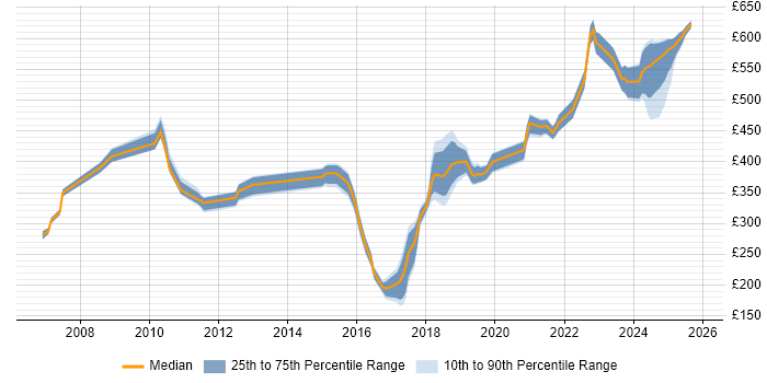 Contractor daily rate distribution trend for jobs in Basingstoke citing Customer Requirements