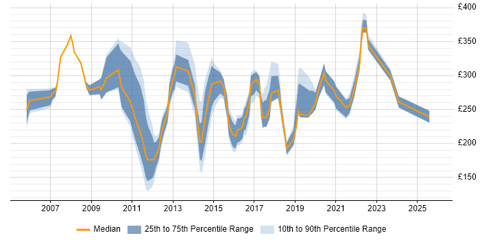 Contractor daily rate distribution trend for jobs in Basingstoke citing Customer Service