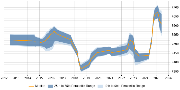 Contractor daily rate distribution trend for jobs in Basingstoke citing Cybersecurity Contractor daily rate distribution trend for jobs in Basingstoke citing Cybersecurity