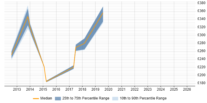 Contractor daily rate distribution trend for Data Administrator job vacancies in Basingstoke