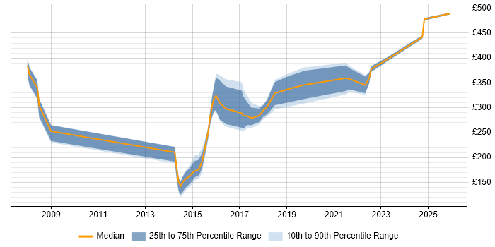 Contractor daily rate distribution trend for Data Analyst job vacancies in Basingstoke