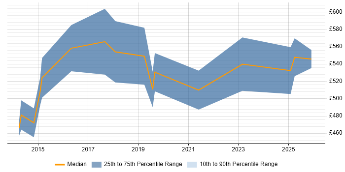 Contractor daily rate distribution trend for jobs in Basingstoke citing Data Analytics