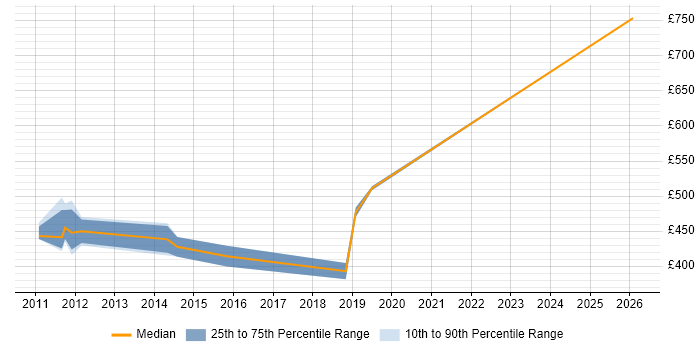 Contractor daily rate distribution trend for Data Centre Manager job vacancies in Basingstoke