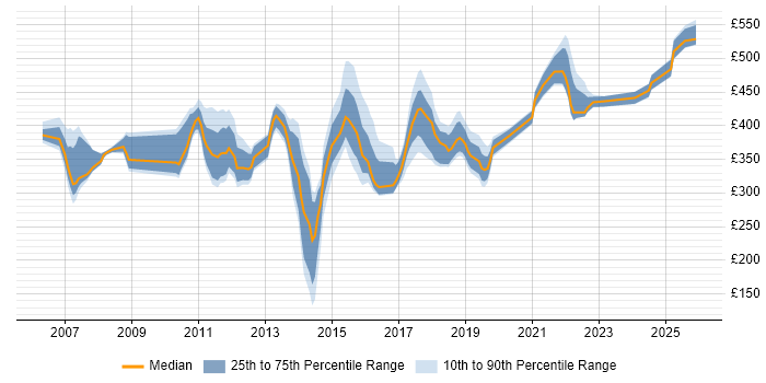 Contractor daily rate distribution trend for jobs in Basingstoke citing Data Centre