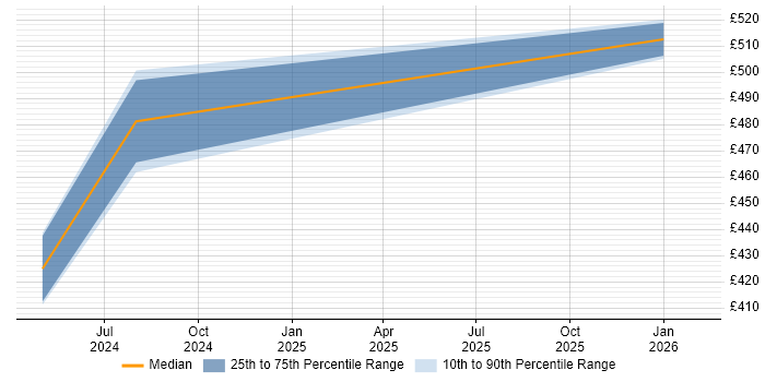 Contractor daily rate distribution trend for jobs in Basingstoke citing Data Ingestion