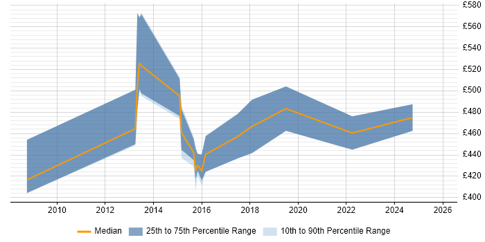 Contractor daily rate distribution trend for jobs in Basingstoke citing Data Integration