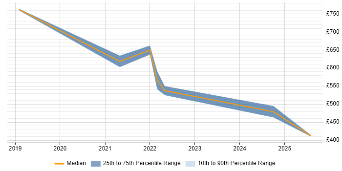 Contractor daily rate distribution trend for jobs in Basingstoke citing Data Lake