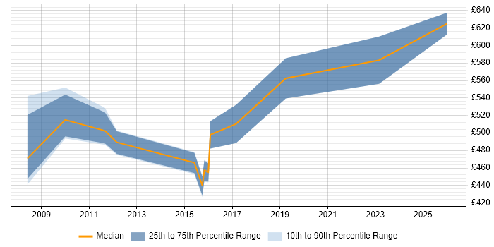 Contractor daily rate distribution trend for Data Manager job vacancies in Basingstoke