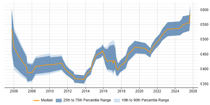 Contractor daily rate distribution trend for jobs in Basingstoke citing Data Migration Contractor daily rate distribution trend for jobs in Basingstoke citing Data Migration