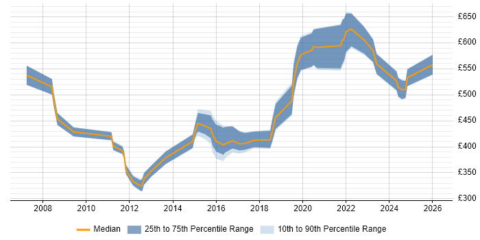 Contractor daily rate distribution trend for jobs in Basingstoke citing Data Modelling
