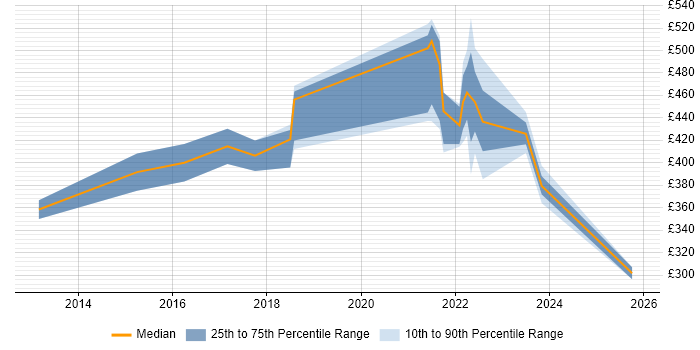 Contractor daily rate distribution trend for jobs in Basingstoke citing Data Protection Act