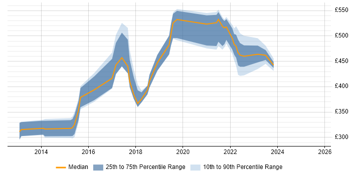 Contractor daily rate distribution trend for jobs in Basingstoke citing Data Protection