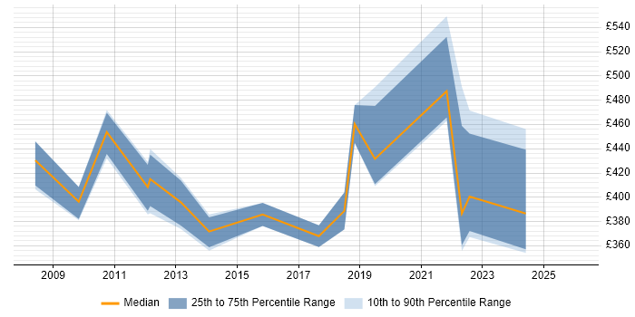 Contractor daily rate distribution trend for jobs in Basingstoke citing Data Quality