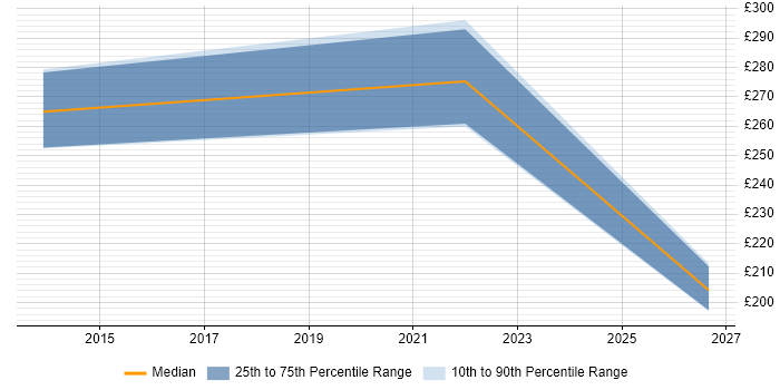 Contractor daily rate distribution trend for jobs in Basingstoke citing Data Reconciliation