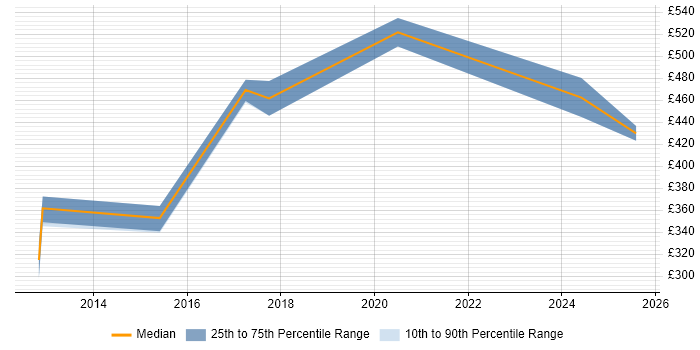 Contractor daily rate distribution trend for jobs in Basingstoke citing Data Transformation Contractor daily rate distribution trend for jobs in Basingstoke citing Data Transformation