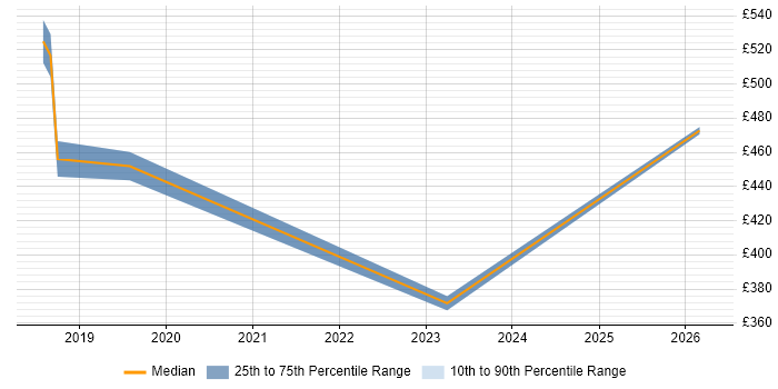 Contractor daily rate distribution trend for jobs in Basingstoke citing Data Visualisation