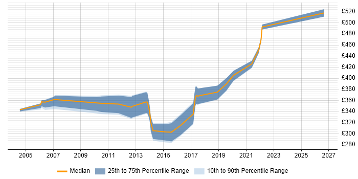 Contractor daily rate distribution trend for DBA job vacancies in Basingstoke