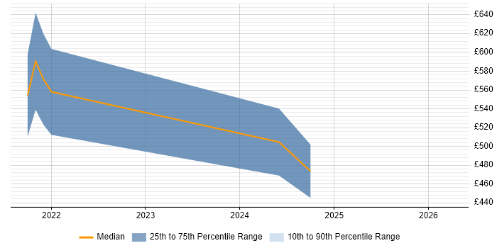 Contractor daily rate distribution trend for jobs in Basingstoke citing dbt
