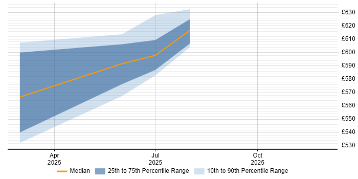 Contractor daily rate distribution trend for jobs in Basingstoke citing DDNS