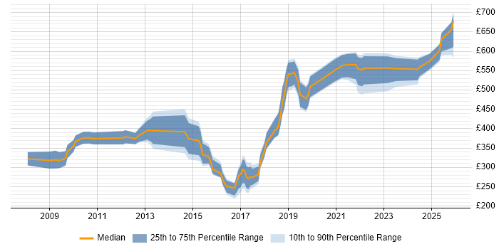 Contractor daily rate distribution trend for jobs in Basingstoke citing Decision-Making