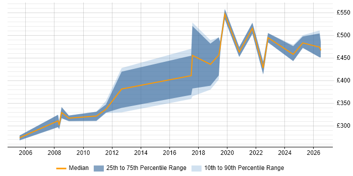 Contractor daily rate distribution trend for jobs in Basingstoke citing Defect Management