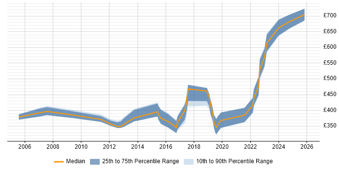 Contractor daily rate distribution trend for Delivery Manager job vacancies in Basingstoke