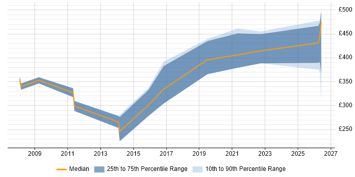 Contractor daily rate distribution trend for jobs in Basingstoke citing Dell