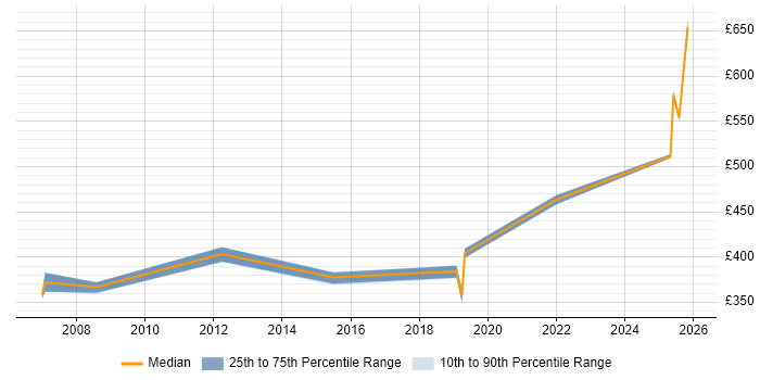 Contractor daily rate distribution trend for jobs in Basingstoke citing Dependency Management