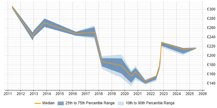 Contractor daily rate distribution trend for Deployment Engineer job vacancies in Basingstoke