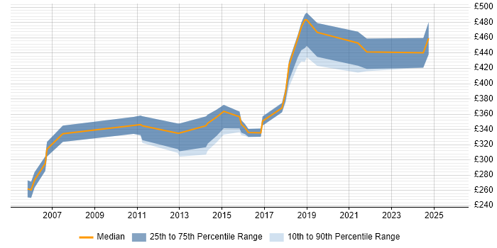 Contractor daily rate distribution trend for Design Engineer job vacancies in Basingstoke