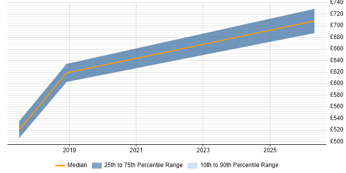 Contractor daily rate distribution trend for jobs in Basingstoke citing Design Thinking