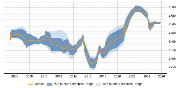 Contractor daily rate distribution trend for Designer job vacancies in Basingstoke