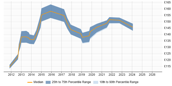 Contractor daily rate distribution trend for Desktop Engineer job vacancies in Basingstoke