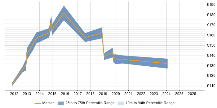 Contractor daily rate distribution trend for Desktop Support Engineer job vacancies in Basingstoke
