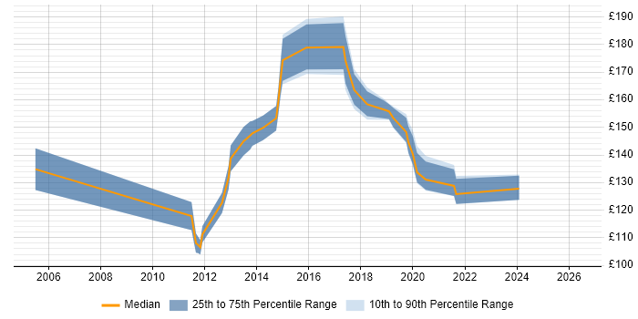 Contractor daily rate distribution trend for Desktop Support job vacancies in Basingstoke
