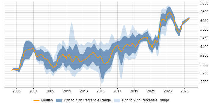 Contractor daily rate distribution trend for Developer job vacancies in Basingstoke