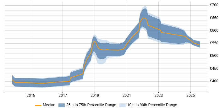 Contractor daily rate distribution trend for DevOps Engineer job vacancies in Basingstoke