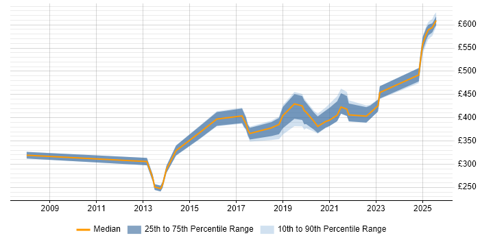 Contractor daily rate distribution trend for jobs in Basingstoke citing DHCP Contractor daily rate distribution trend for jobs in Basingstoke citing DHCP
