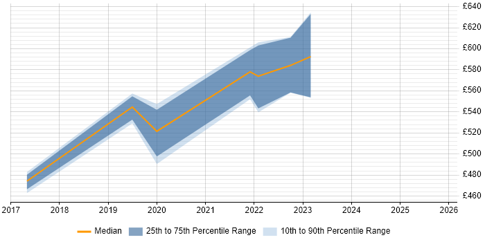 Contractor daily rate distribution trend for jobs in Basingstoke citing Digital Strategy