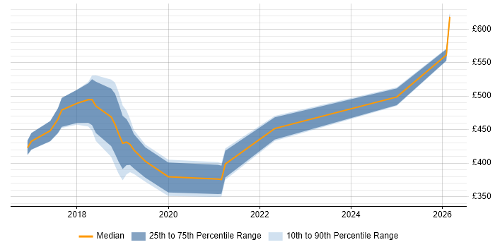 Contractor daily rate distribution trend for jobs in Basingstoke citing Digital Transformation Programme