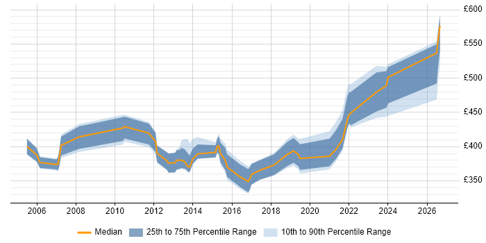 Contractor daily rate distribution trend for jobs in Basingstoke citing Disaster Recovery